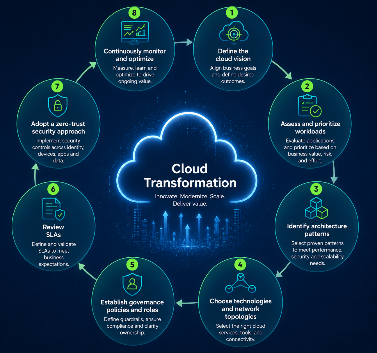 Cloud Transformation