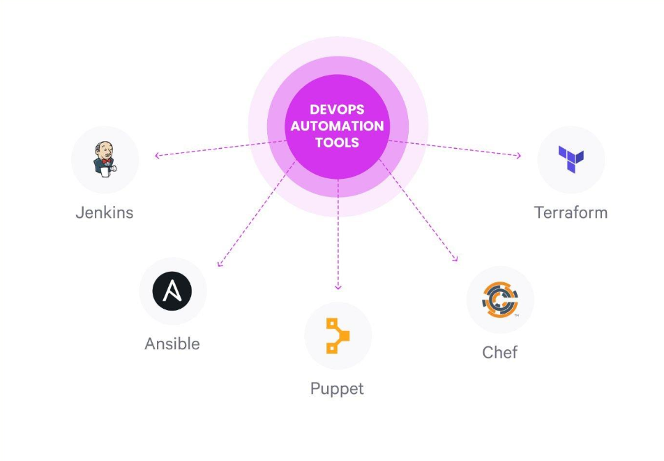 DevOps